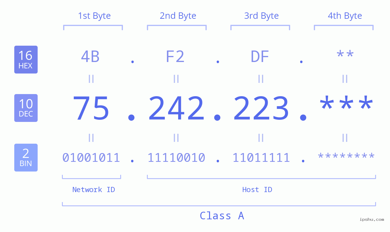 IP Address: 75.242.223 Data Structure Chart BIN DEC HEX IPv4: 75.242.223 Network Class, Net ID, Host ID