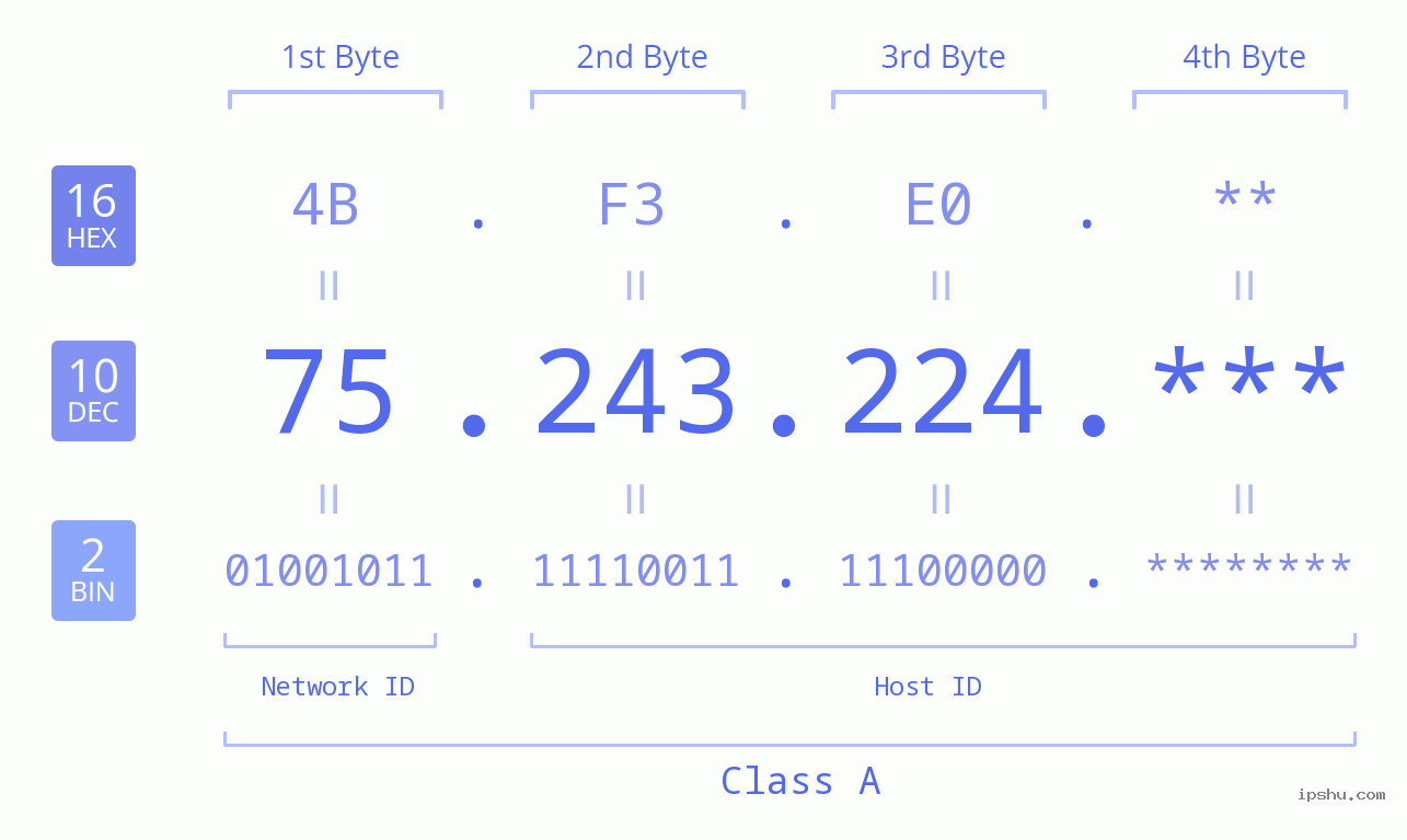 IP Address: 75.243.224 Data Structure Chart BIN DEC HEX IPv4: 75.243.224 Network Class, Net ID, Host ID