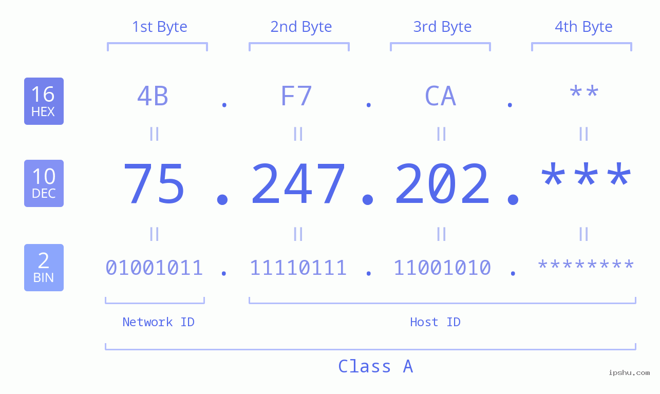 IP Address: 75.247.202 Data Structure Chart BIN DEC HEX IPv4: 75.247.202 Network Class, Net ID, Host ID