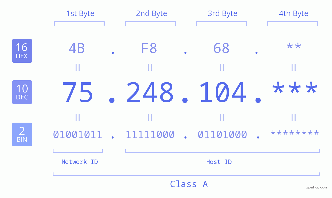 IP Address: 75.248.104 Data Structure Chart BIN DEC HEX IPv4: 75.248.104 Network Class, Net ID, Host ID