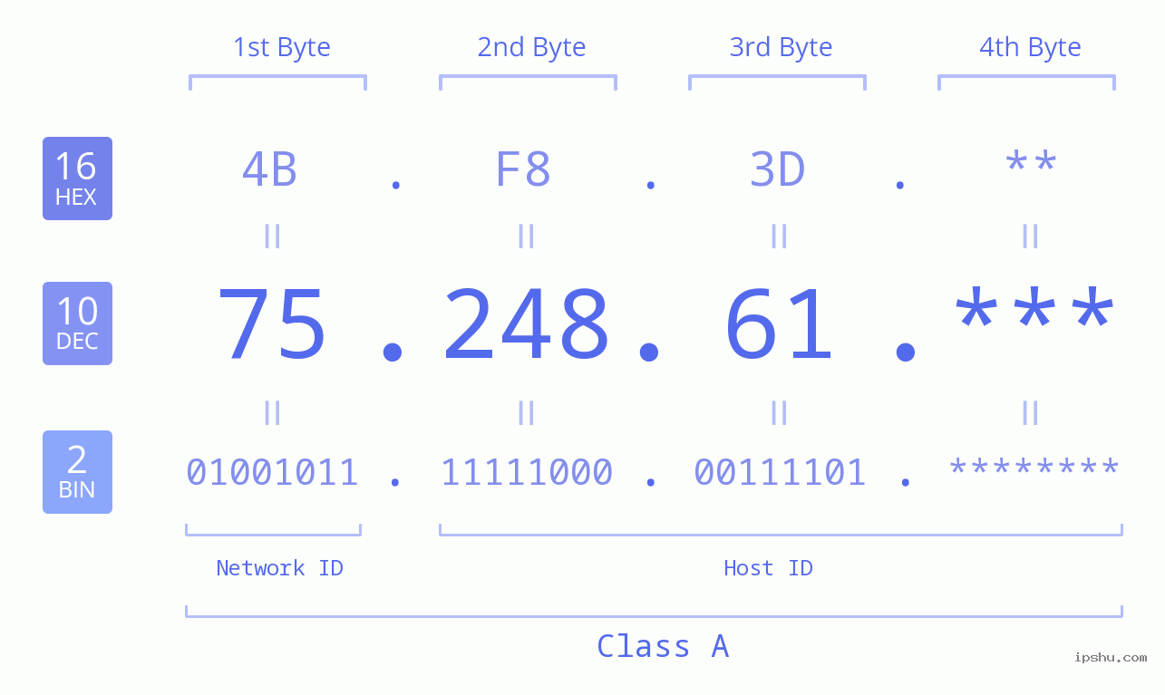 IP Address: 75.248.61 Data Structure Chart BIN DEC HEX IPv4: 75.248.61 Network Class, Net ID, Host ID