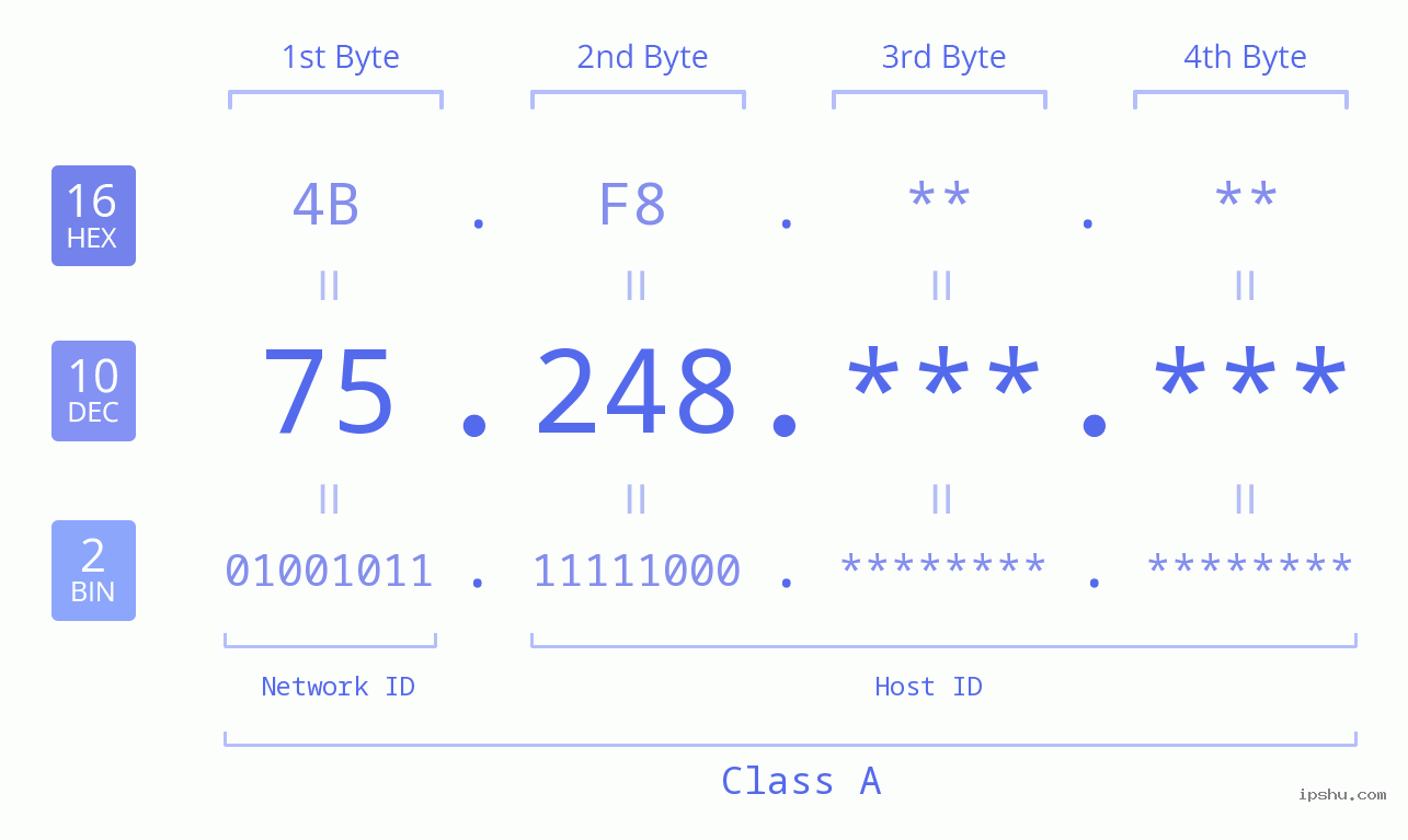 IP Address: 75.248 Data Structure Chart BIN DEC HEX IPv4: 75.248 Network Class, Net ID, Host ID