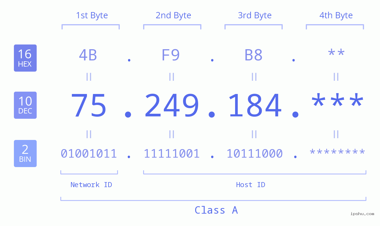 IP Address: 75.249.184 Data Structure Chart BIN DEC HEX IPv4: 75.249.184 Network Class, Net ID, Host ID
