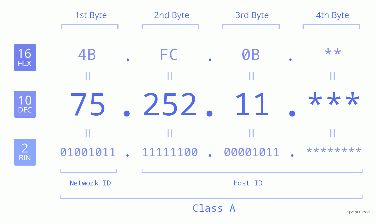 IP Address: 75.252.11 Data Structure Chart BIN DEC HEX IPv4: 75.252.11 Network Class, Net ID, Host ID