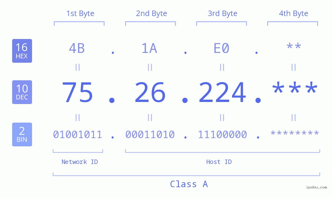 IP Address: 75.26.224 Data Structure Chart BIN DEC HEX IPv4: 75.26.224 Network Class, Net ID, Host ID