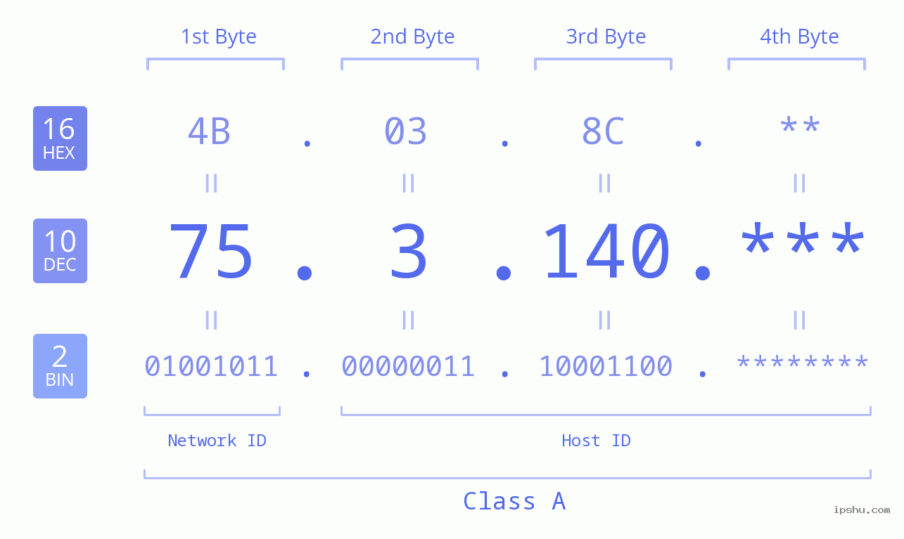 IP Address: 75.3.140 Data Structure Chart BIN DEC HEX IPv4: 75.3.140 Network Class, Net ID, Host ID
