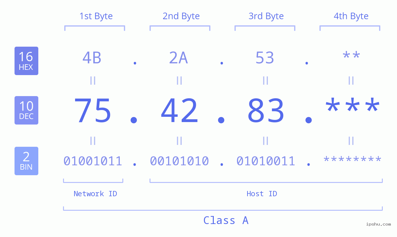IP Address: 75.42.83 Data Structure Chart BIN DEC HEX IPv4: 75.42.83 Network Class, Net ID, Host ID