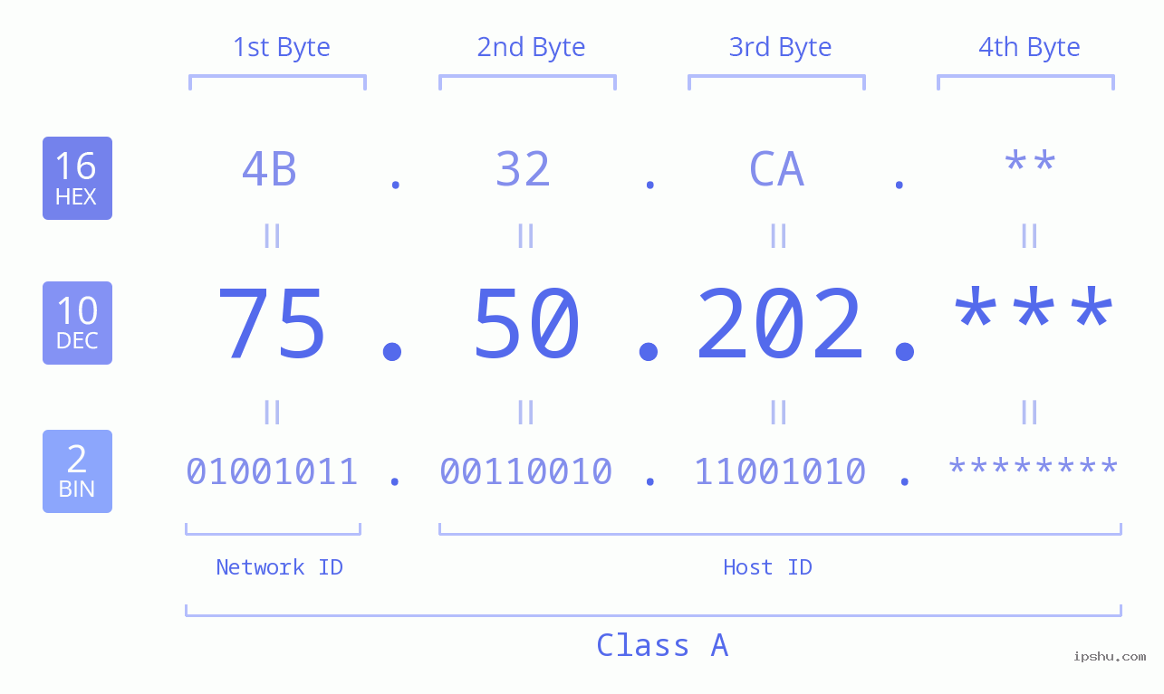 IP Address: 75.50.202 Data Structure Chart BIN DEC HEX IPv4: 75.50.202 Network Class, Net ID, Host ID