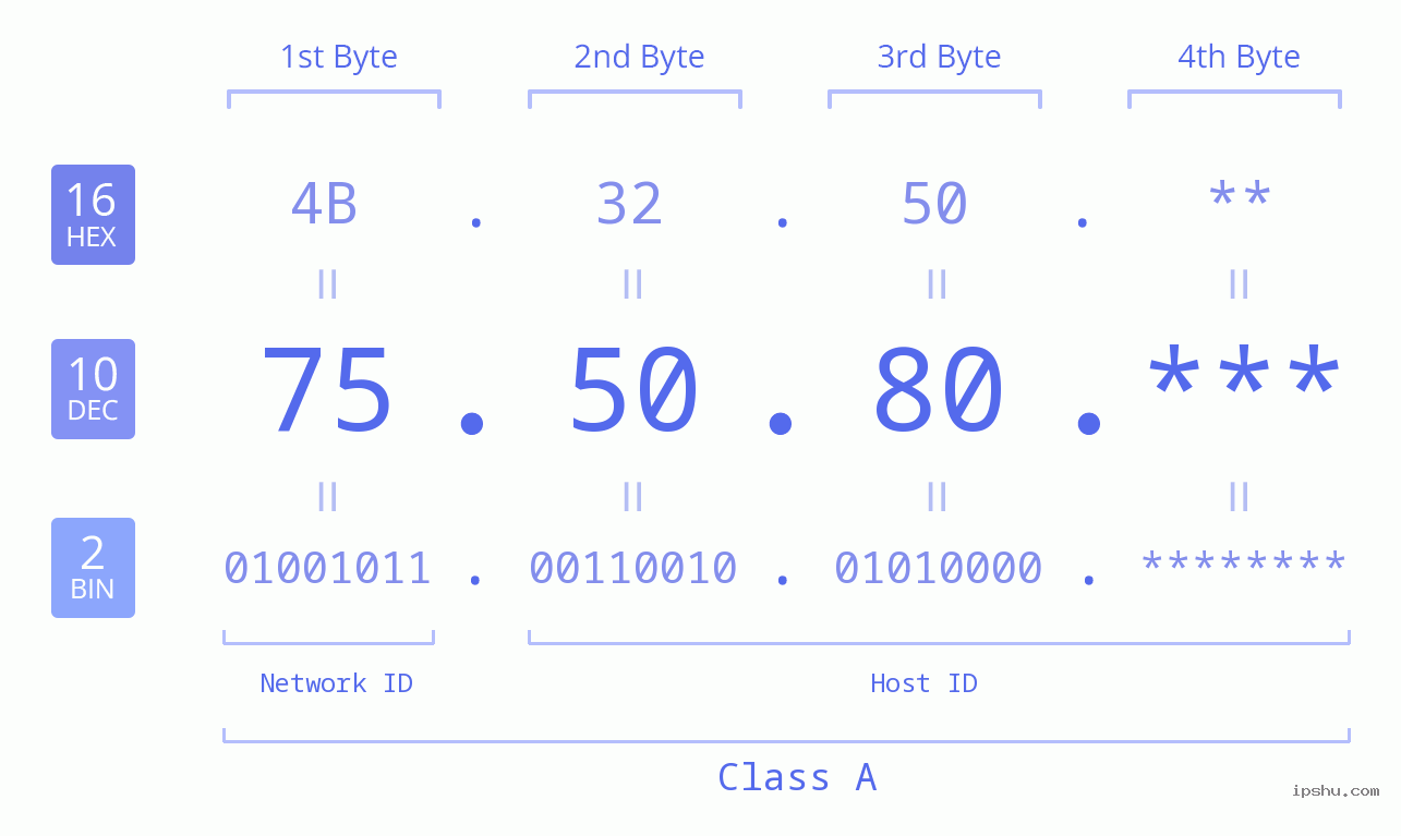 IP Address: 75.50.80 Data Structure Chart BIN DEC HEX IPv4: 75.50.80 Network Class, Net ID, Host ID
