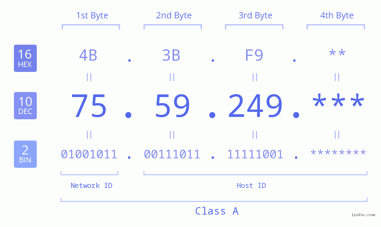 IP Address: 75.59.249 Data Structure Chart BIN DEC HEX IPv4: 75.59.249 Network Class, Net ID, Host ID