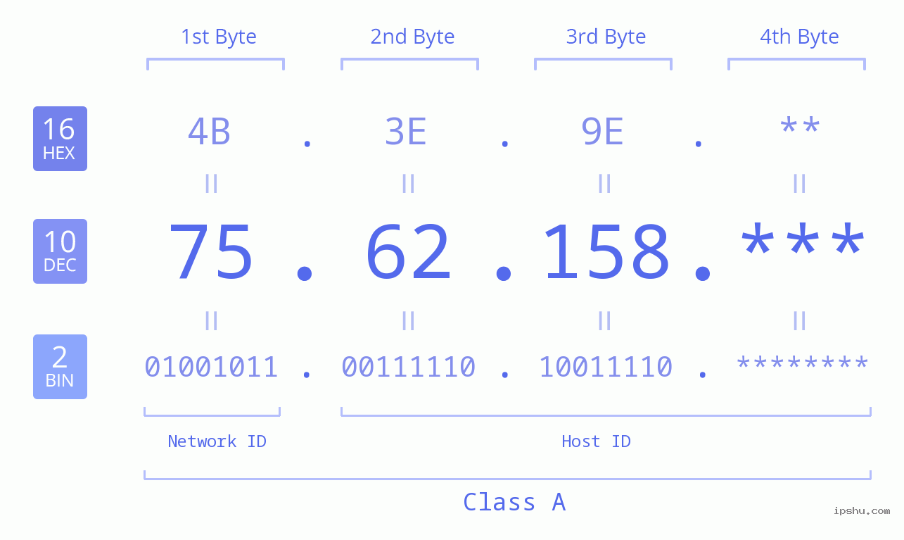 IP Address: 75.62.158 Data Structure Chart BIN DEC HEX IPv4: 75.62.158 Network Class, Net ID, Host ID