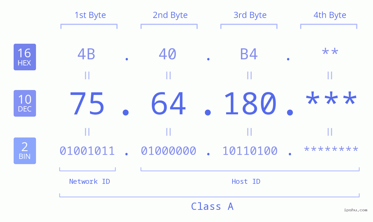 IP Address: 75.64.180 Data Structure Chart BIN DEC HEX IPv4: 75.64.180 Network Class, Net ID, Host ID