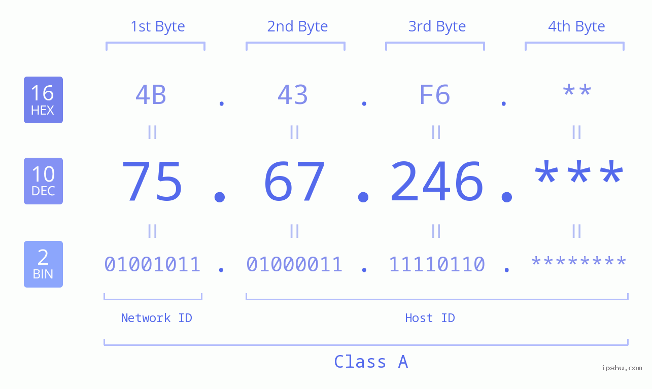 IP Address: 75.67.246 Data Structure Chart BIN DEC HEX IPv4: 75.67.246 Network Class, Net ID, Host ID