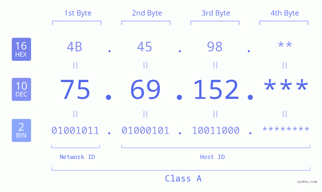 IP Address: 75.69.152 Data Structure Chart BIN DEC HEX IPv4: 75.69.152 Network Class, Net ID, Host ID