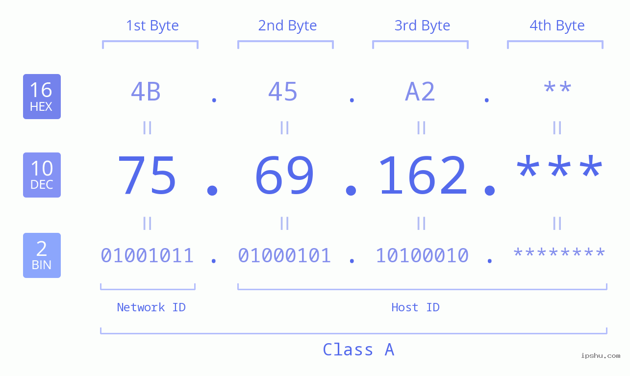 IP Address: 75.69.162 Data Structure Chart BIN DEC HEX IPv4: 75.69.162 Network Class, Net ID, Host ID
