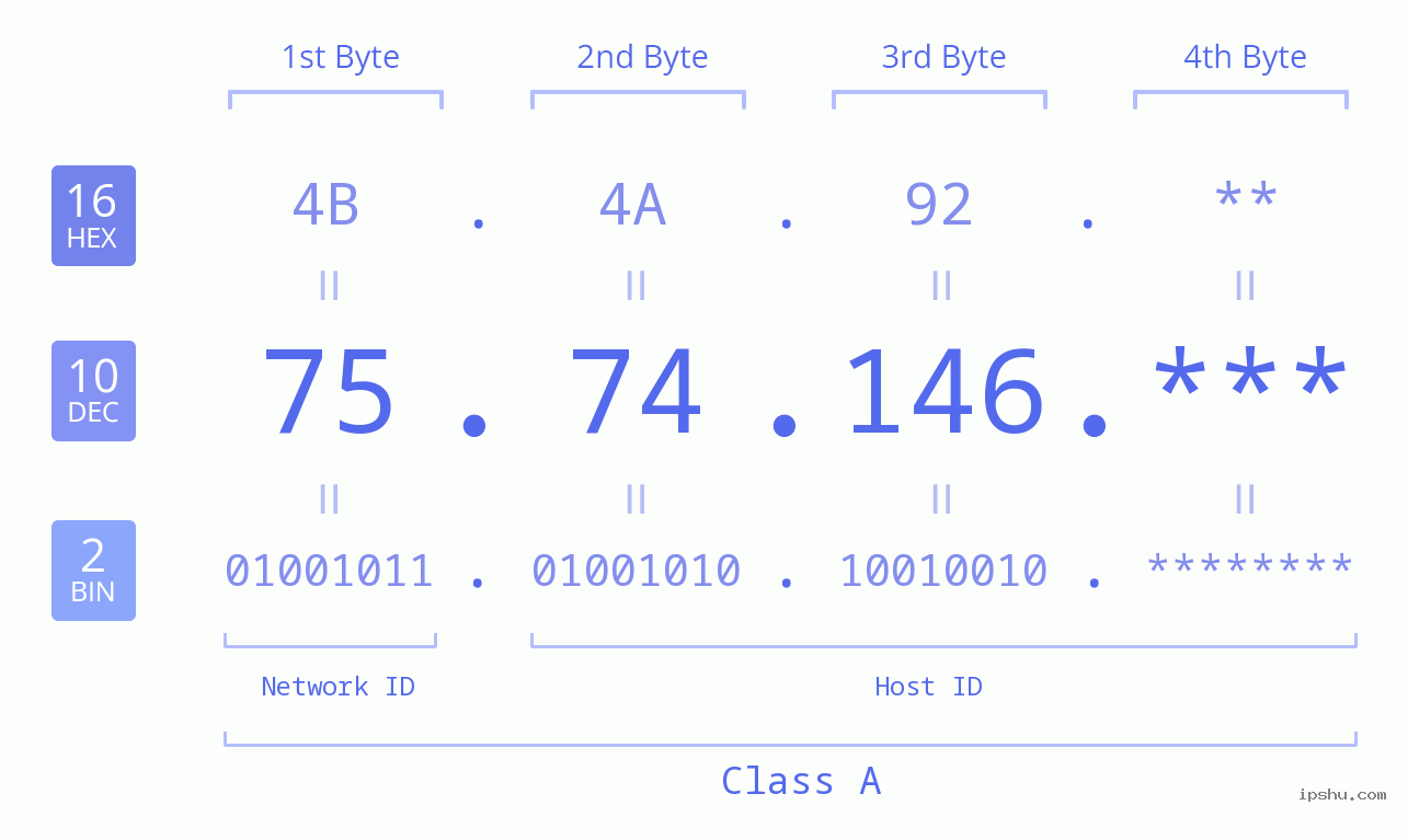 IP Address: 75.74.146 Data Structure Chart BIN DEC HEX IPv4: 75.74.146 Network Class, Net ID, Host ID