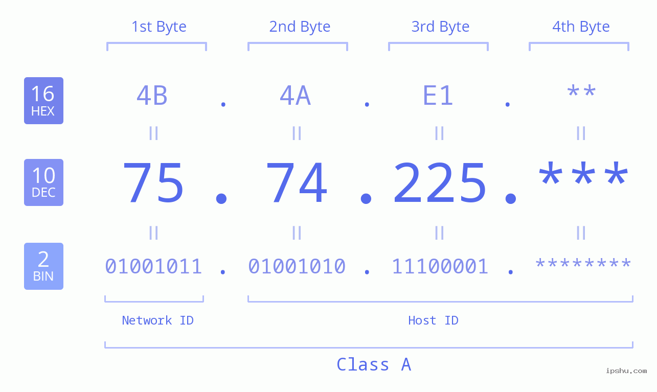 IP Address: 75.74.225 Data Structure Chart BIN DEC HEX IPv4: 75.74.225 Network Class, Net ID, Host ID