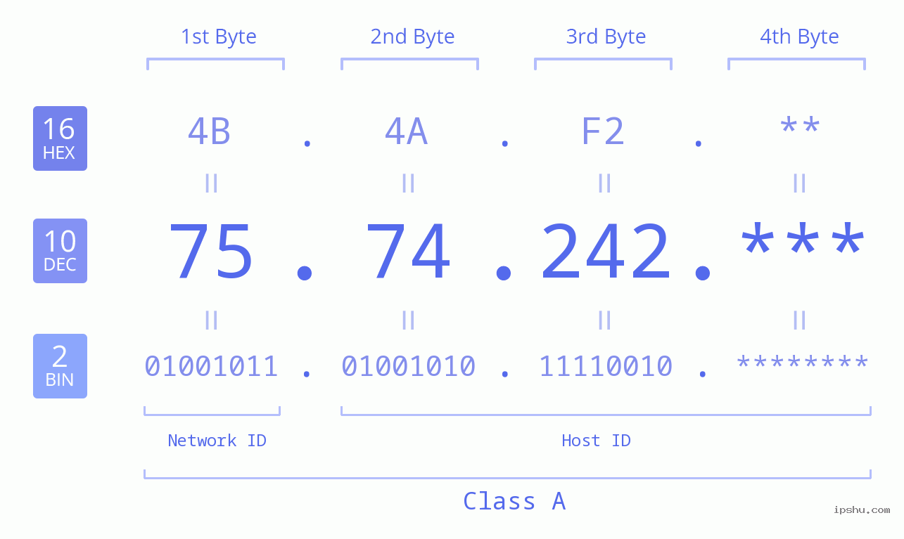IP Address: 75.74.242 Data Structure Chart BIN DEC HEX IPv4: 75.74.242 Network Class, Net ID, Host ID