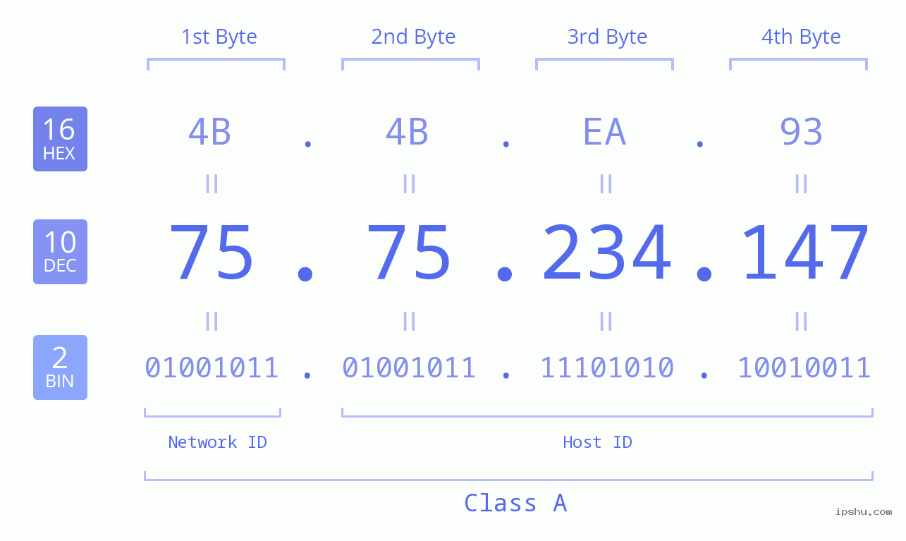 IPv4: 75.75.234.147 Network Class, Net ID, Host ID