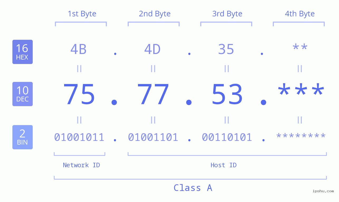 IP Address: 75.77.53 Data Structure Chart BIN DEC HEX IPv4: 75.77.53 Network Class, Net ID, Host ID