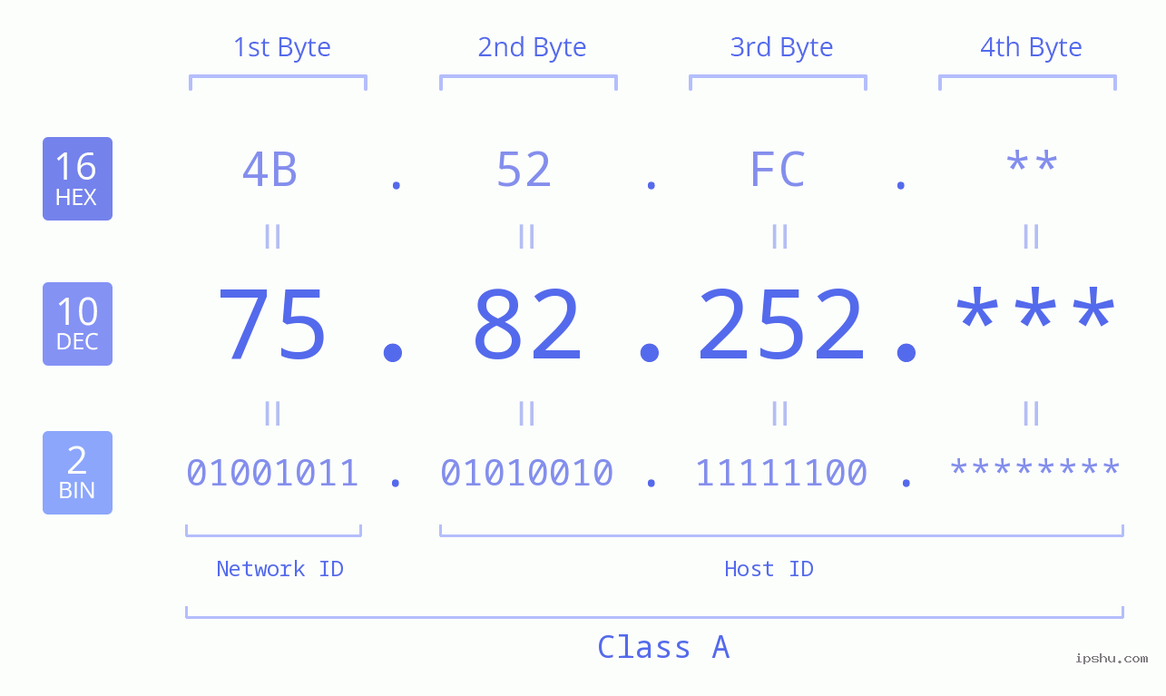 IP Address: 75.82.252 Data Structure Chart BIN DEC HEX IPv4: 75.82.252 Network Class, Net ID, Host ID