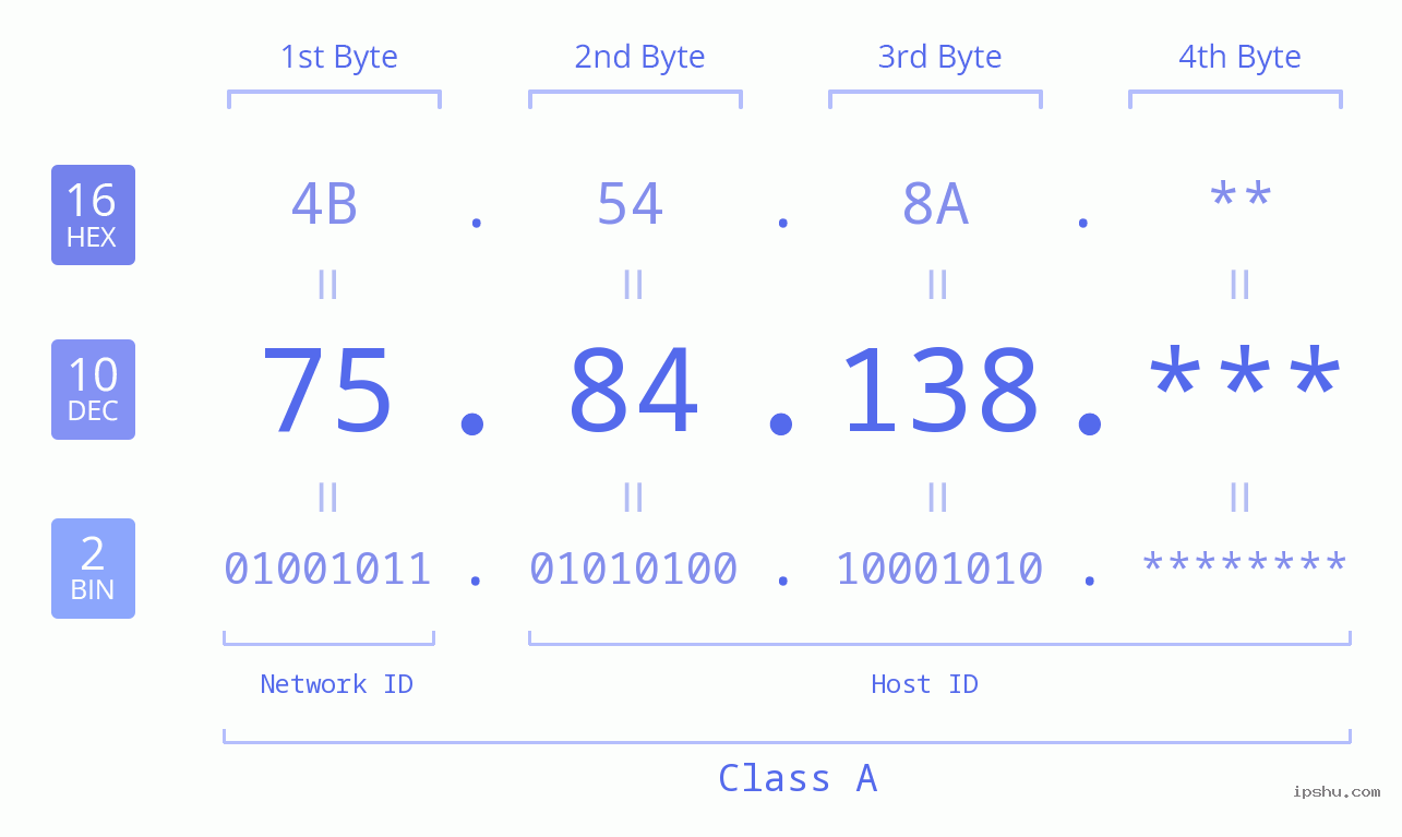 IP Address: 75.84.138 Data Structure Chart BIN DEC HEX IPv4: 75.84.138 Network Class, Net ID, Host ID