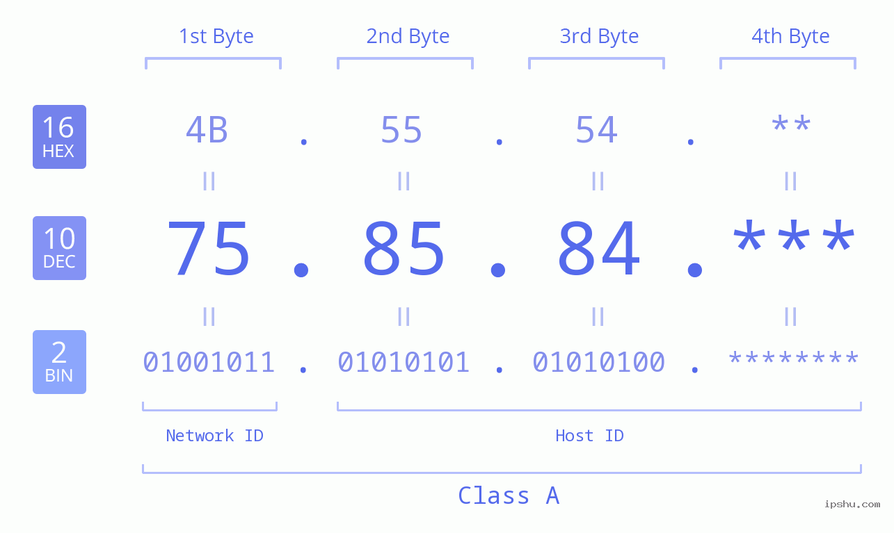 IP Address: 75.85.84 Data Structure Chart BIN DEC HEX IPv4: 75.85.84 Network Class, Net ID, Host ID