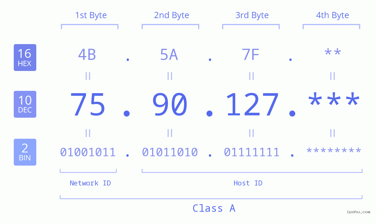 IP Address: 75.90.127 Data Structure Chart BIN DEC HEX IPv4: 75.90.127 Network Class, Net ID, Host ID
