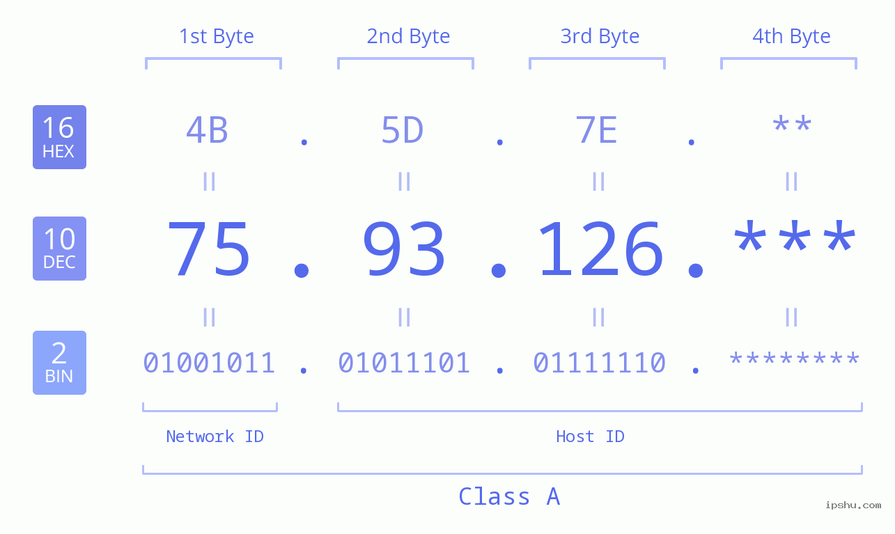 IP Address: 75.93.126 Data Structure Chart BIN DEC HEX IPv4: 75.93.126 Network Class, Net ID, Host ID