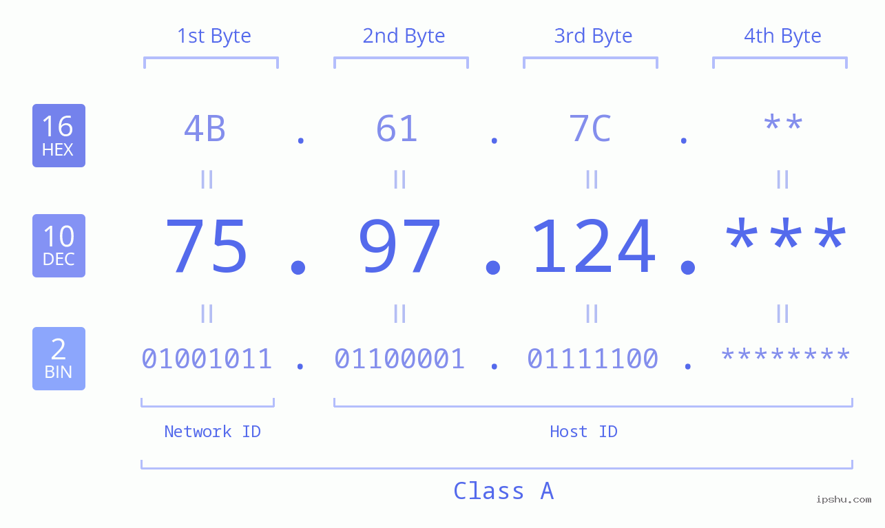 IP Address: 75.97.124 Data Structure Chart BIN DEC HEX IPv4: 75.97.124 Network Class, Net ID, Host ID