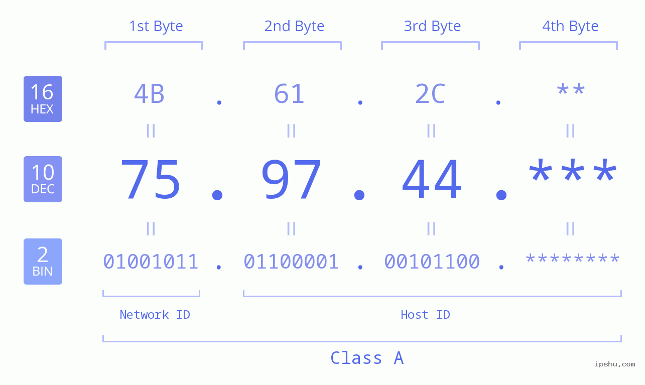 IP Address: 75.97.44 Data Structure Chart BIN DEC HEX IPv4: 75.97.44 Network Class, Net ID, Host ID
