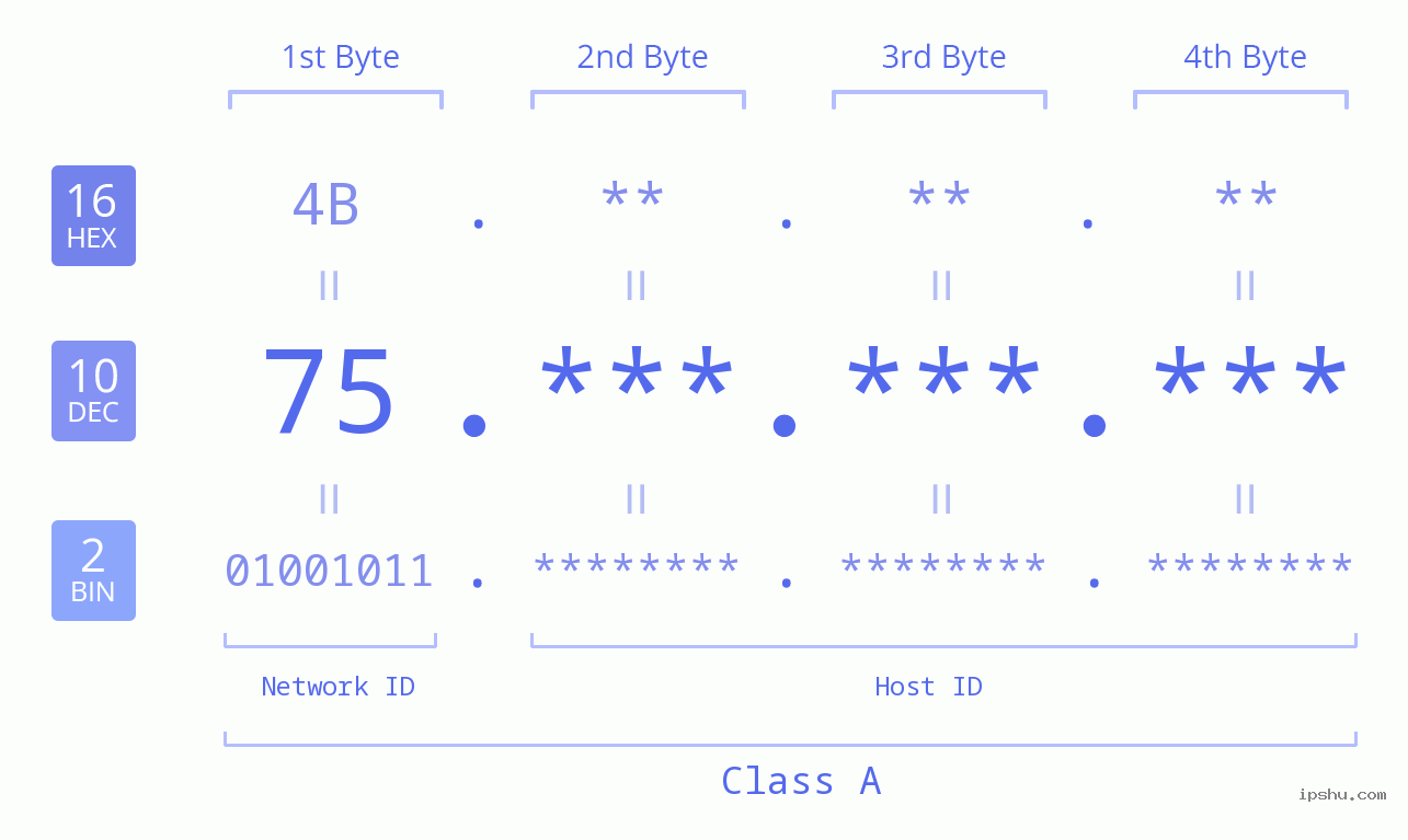 IPv4: 75 Network Class, Net ID, Host ID