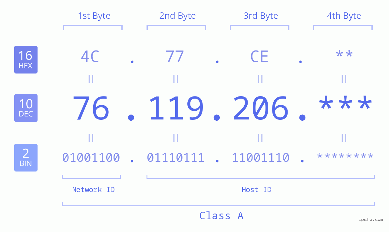 IPv4: 76.119.206 Network Class, Net ID, Host ID