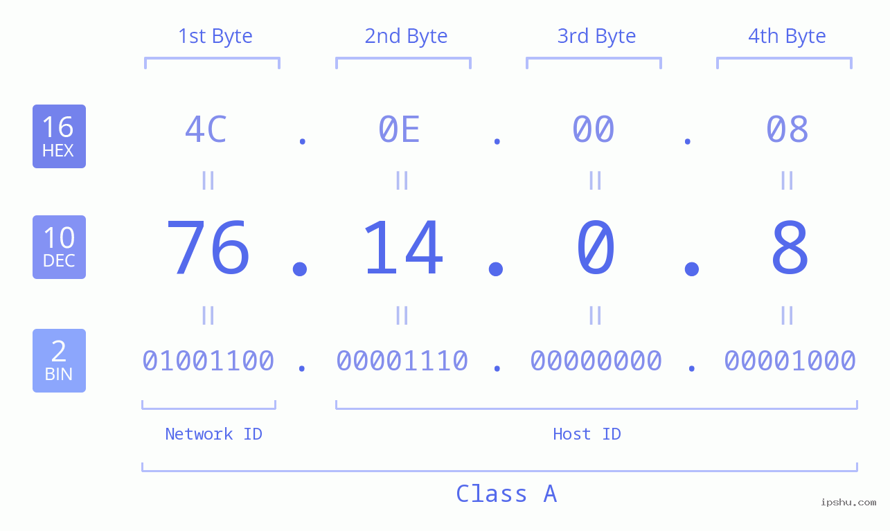 IPv4: 76.14.0.8 Network Class, Net ID, Host ID