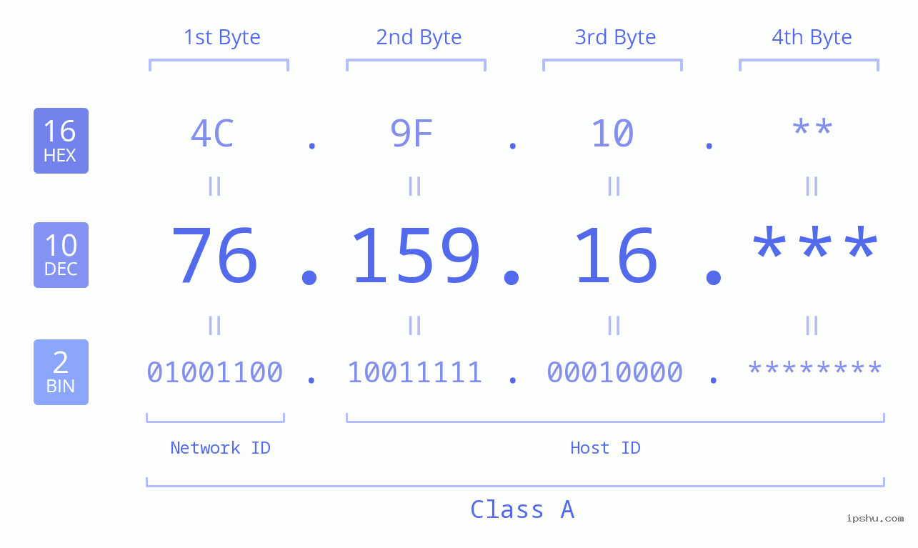 IP Address: 76.159.16 Data Structure Chart BIN DEC HEX IPv4: 76.159.16 Network Class, Net ID, Host ID