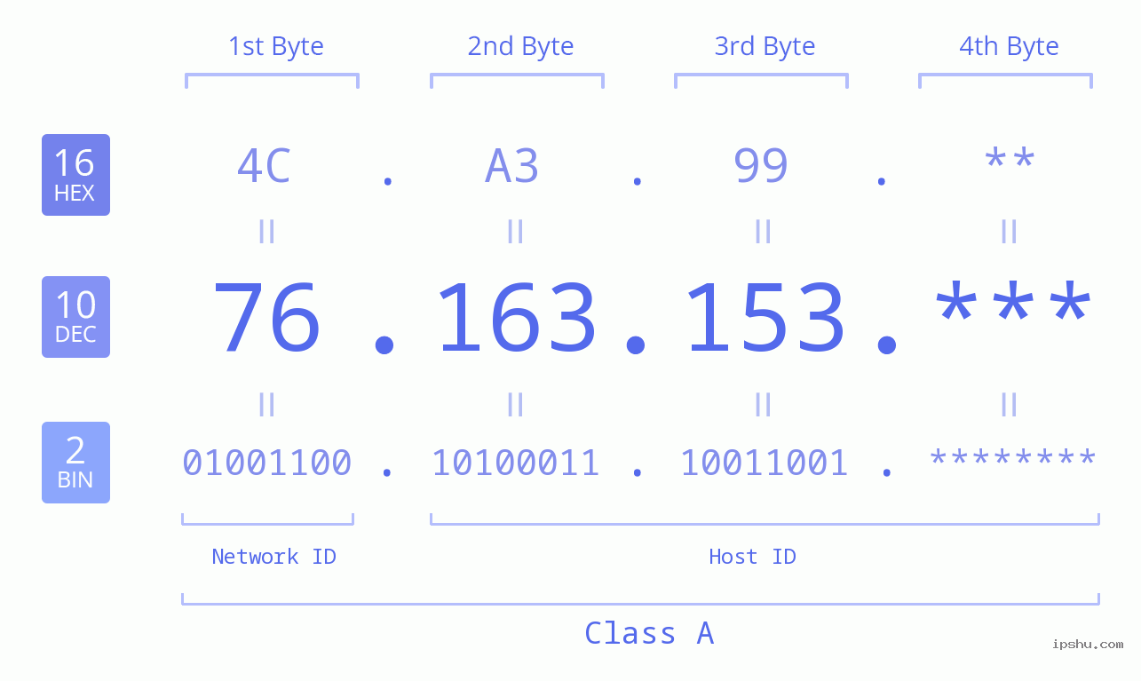 IP Address: 76.163.153 Data Structure Chart BIN DEC HEX IPv4: 76.163.153 Network Class, Net ID, Host ID