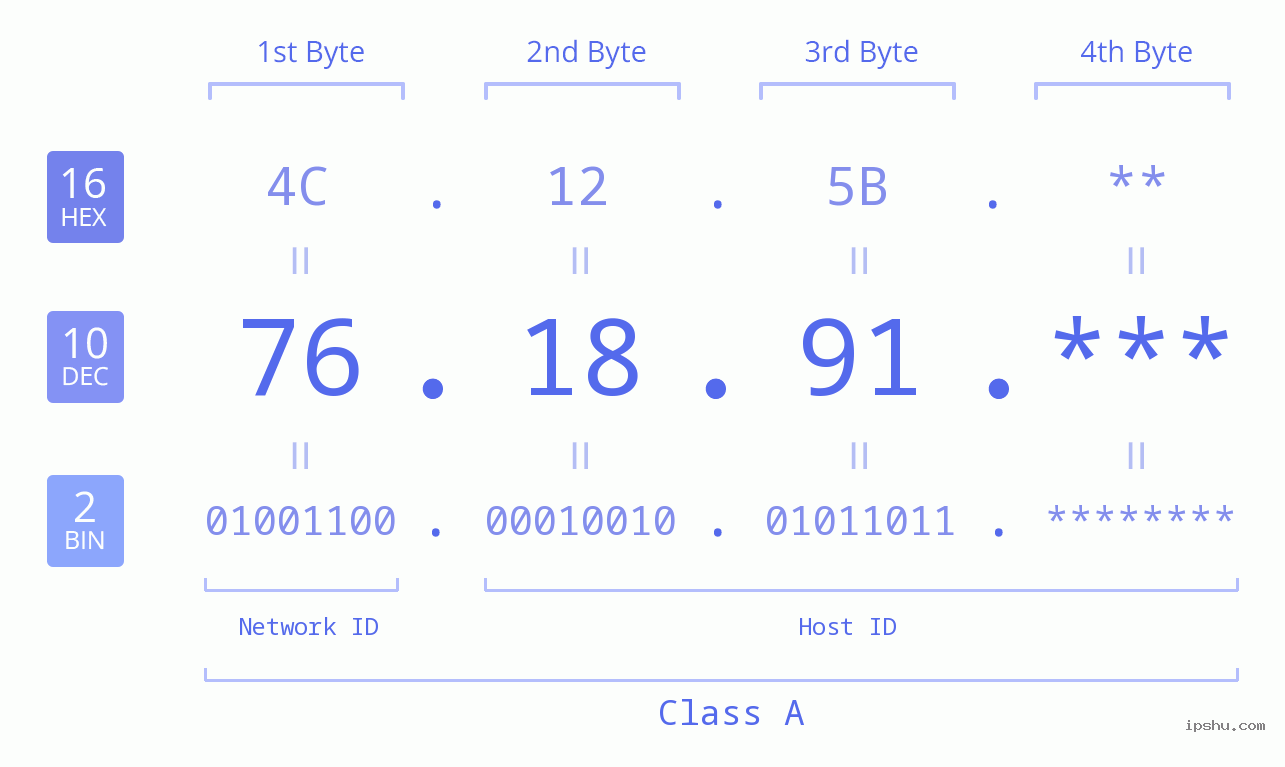 IP Address: 76.18.91 Data Structure Chart BIN DEC HEX IPv4: 76.18.91 Network Class, Net ID, Host ID