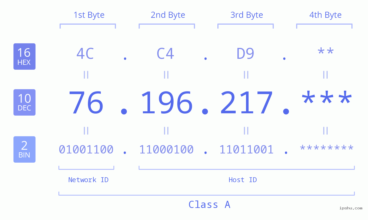 IP Address: 76.196.217 Data Structure Chart BIN DEC HEX IPv4: 76.196.217 Network Class, Net ID, Host ID