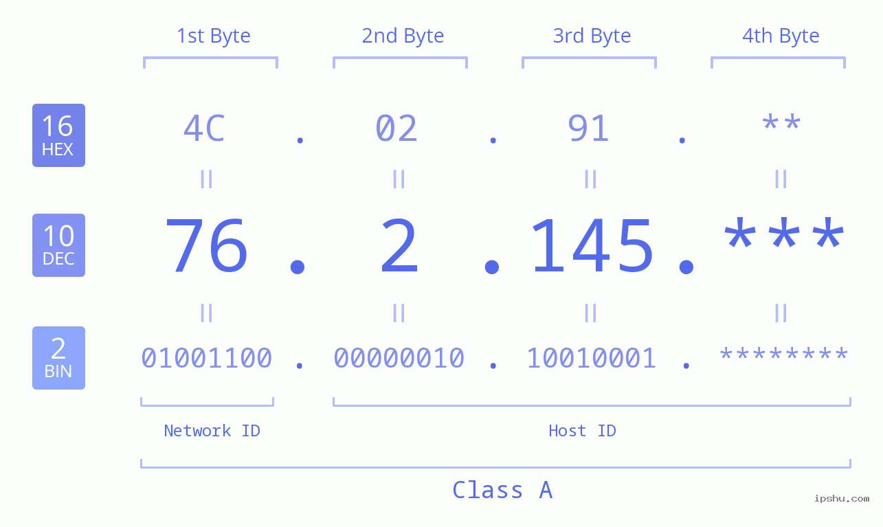 IPv4: 76.2.145 Network Class, Net ID, Host ID