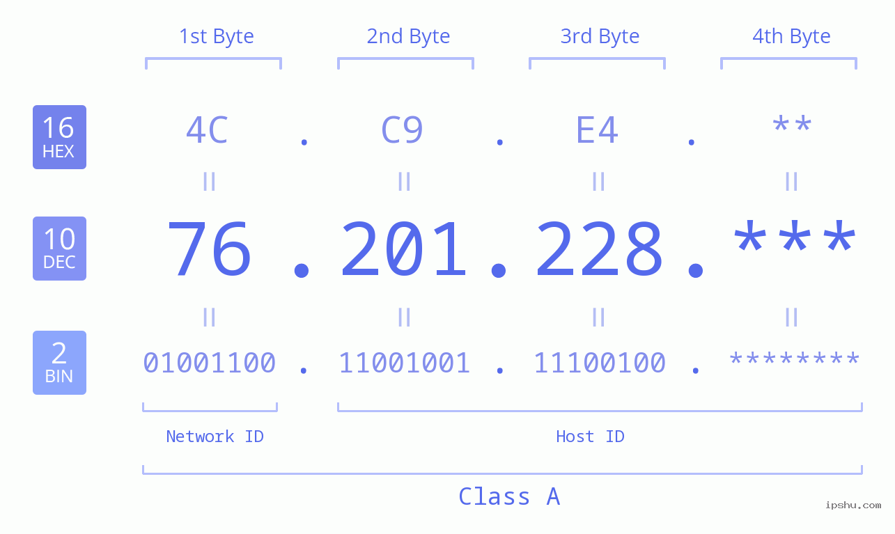 IPv4: 76.201.228 Network Class, Net ID, Host ID