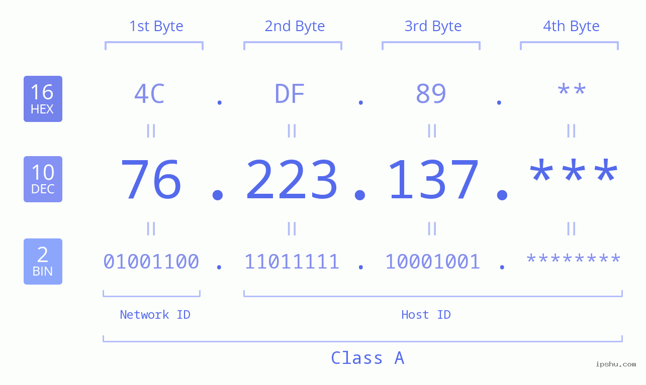 IP Address: 76.223.137 Data Structure Chart BIN DEC HEX IPv4: 76.223.137 Network Class, Net ID, Host ID