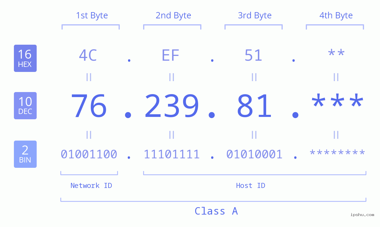 IP Address: 76.239.81 Data Structure Chart BIN DEC HEX IPv4: 76.239.81 Network Class, Net ID, Host ID