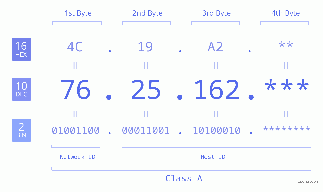 IP Address: 76.25.162 Data Structure Chart BIN DEC HEX IPv4: 76.25.162 Network Class, Net ID, Host ID