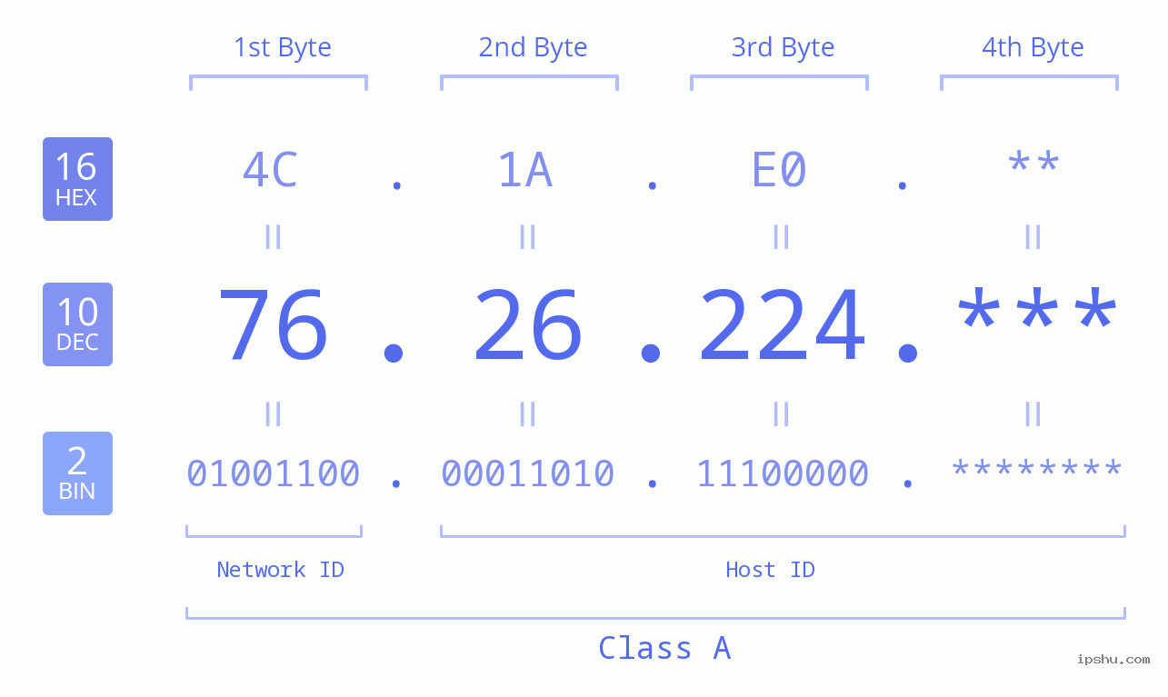 IP Address: 76.26.224 Data Structure Chart BIN DEC HEX IPv4: 76.26.224 Network Class, Net ID, Host ID
