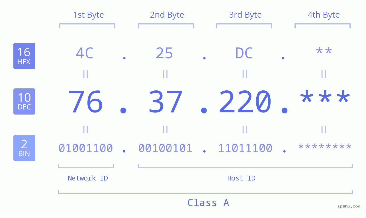 IP Address: 76.37.220 Data Structure Chart BIN DEC HEX IPv4: 76.37.220 Network Class, Net ID, Host ID
