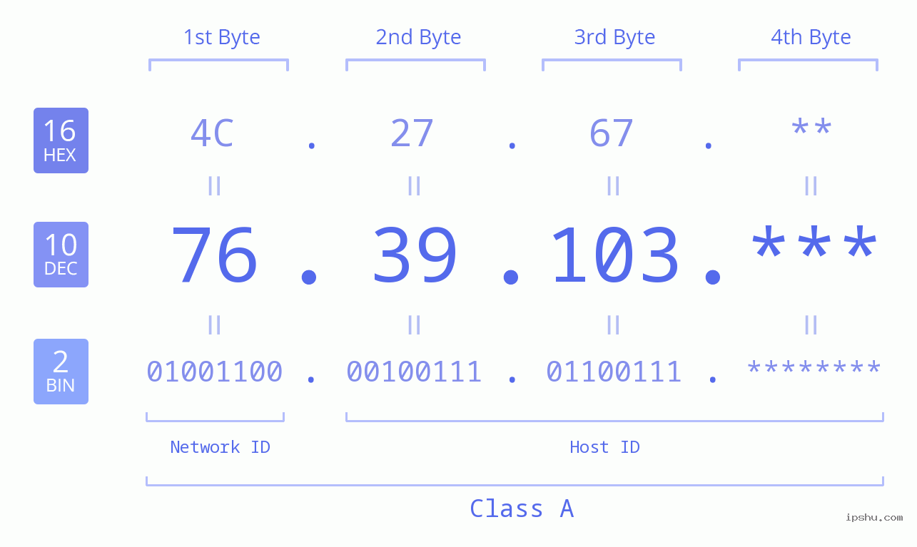 IP Address: 76.39.103 Data Structure Chart BIN DEC HEX IPv4: 76.39.103 Network Class, Net ID, Host ID