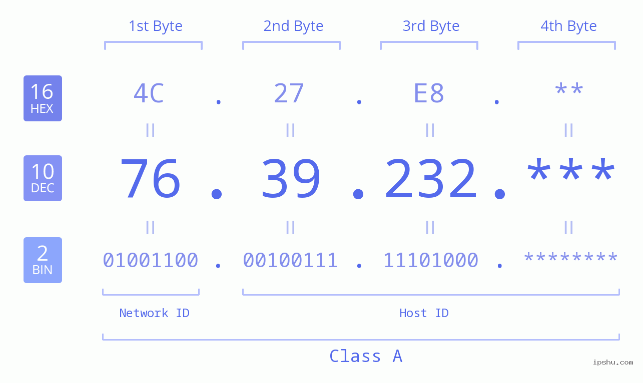 IP Address: 76.39.232 Data Structure Chart BIN DEC HEX IPv4: 76.39.232 Network Class, Net ID, Host ID