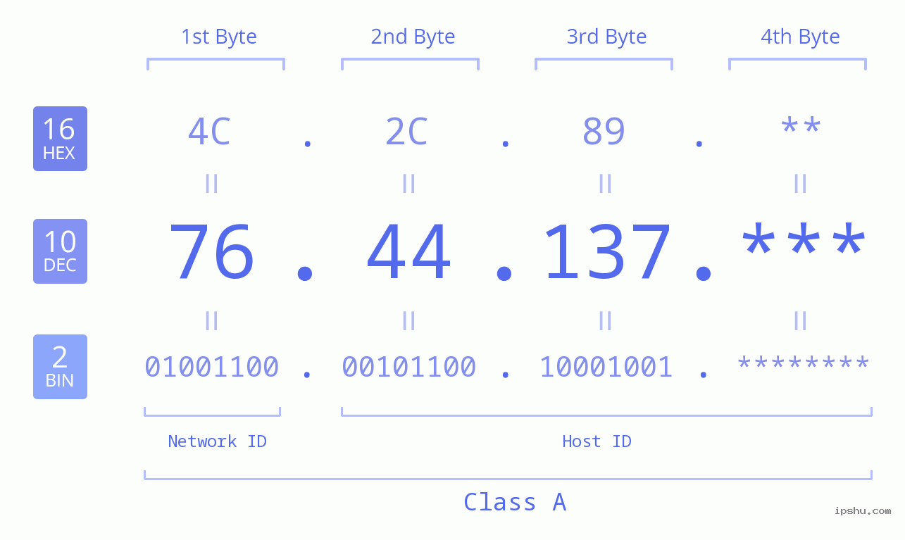 IP Address: 76.44.137 Data Structure Chart BIN DEC HEX IPv4: 76.44.137 Network Class, Net ID, Host ID