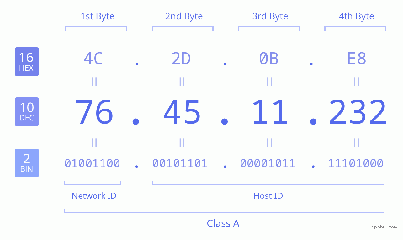 IPv4: 76.45.11.232 Network Class, Net ID, Host ID