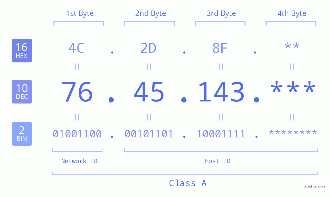 IP Address: 76.45.143 Data Structure Chart BIN DEC HEX IPv4: 76.45.143 Network Class, Net ID, Host ID